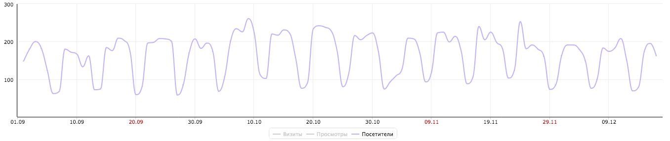 Выводы о том, как работает продающий контент