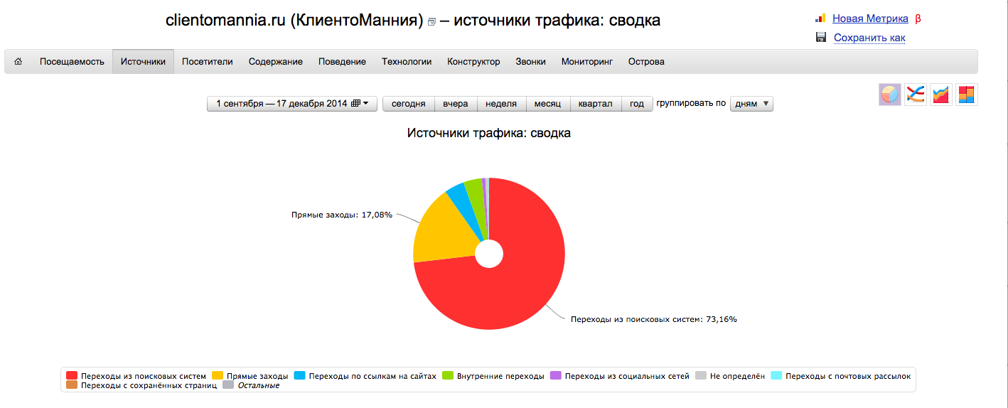 Выводы о том, как работает продающий контент