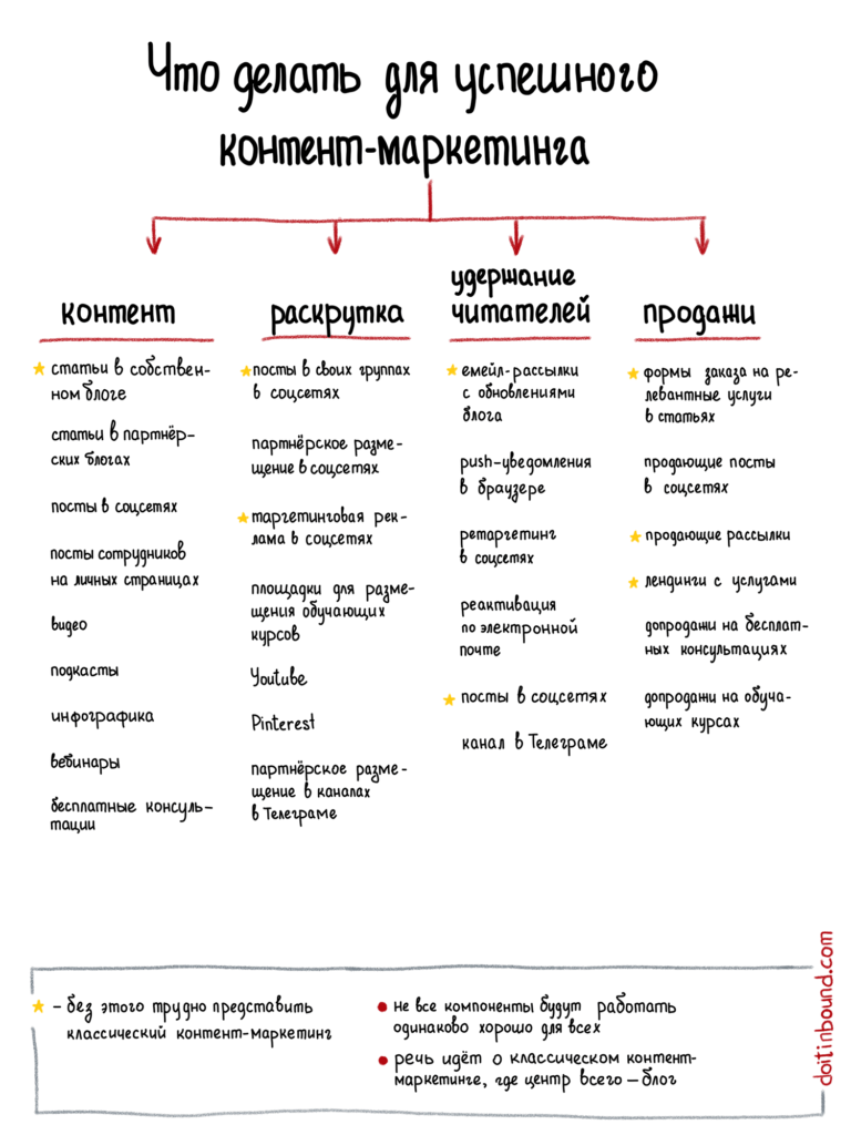 компоненты успешного контент-маркетинга