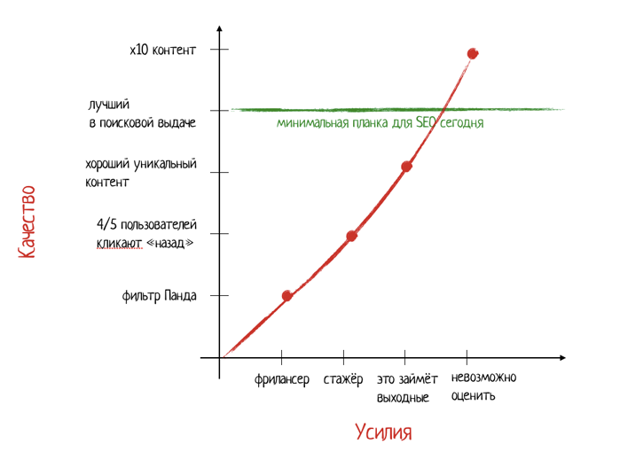 Почему хороший уникальный контент должен умереть
