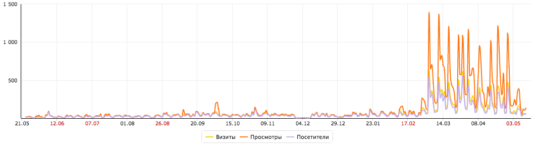 правильная концепция контент-маркетинга приносит хороший трафик