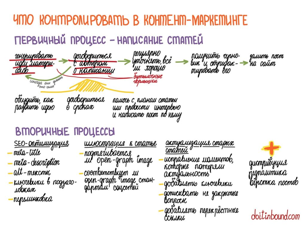 что должен делать контент-маркетолог