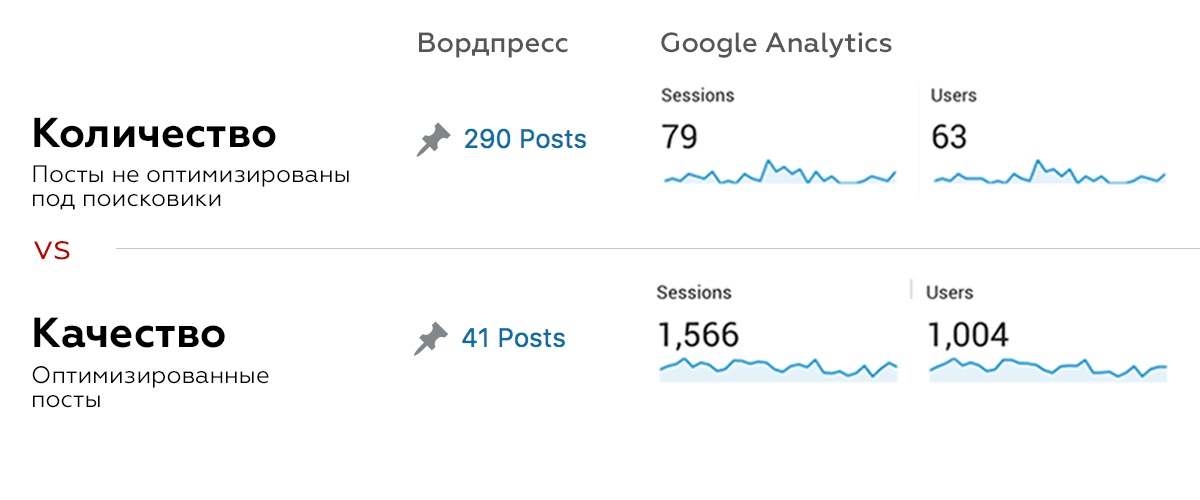 контент важно оптимизировать под SEO