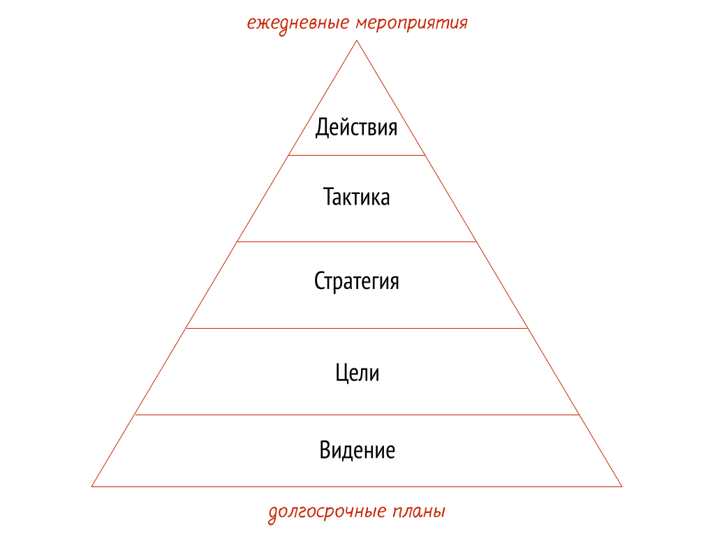 видение для контентной стратегии