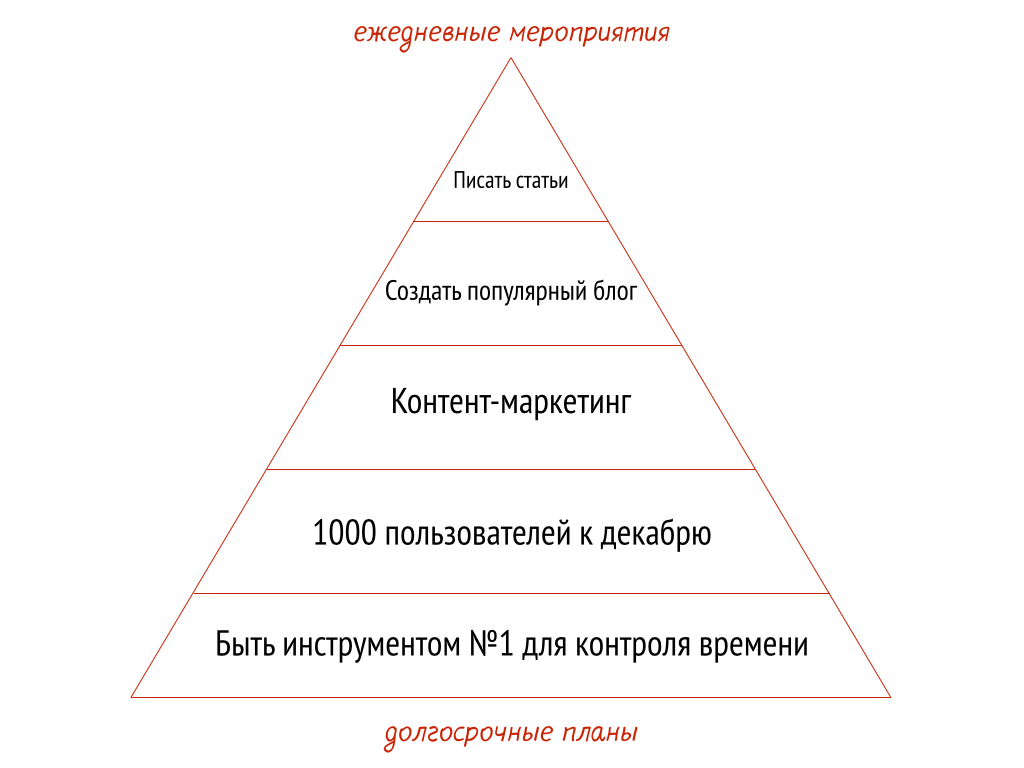 видение для контентной стратегии
