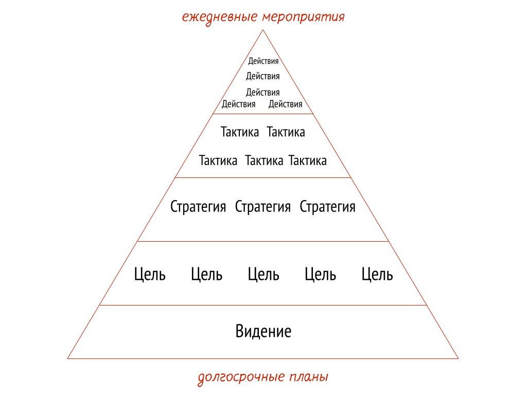 видение для контентной стратегии