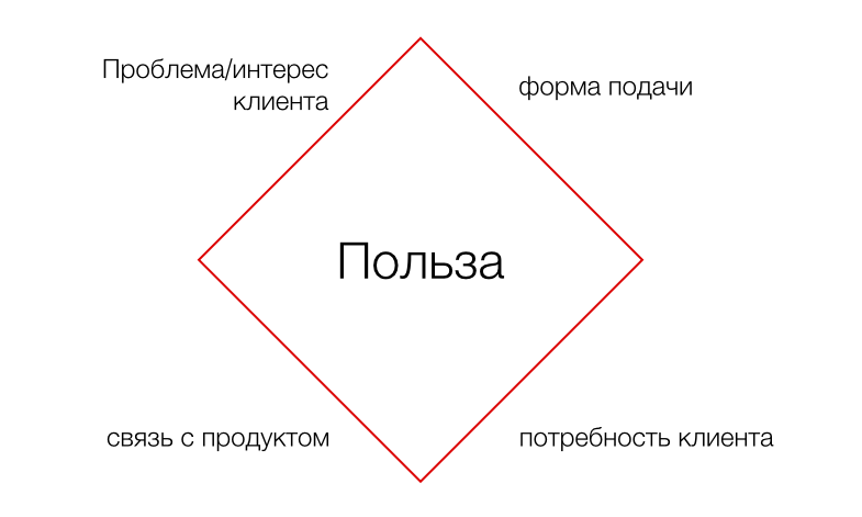 как писать статьи в блог — фильтр для постов